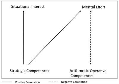 Gender-Specific Covariations between Competencies, Interest and Effort during Science Learning in Virtual Environments